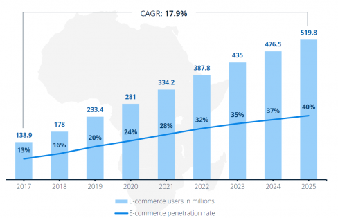 The Rise Of ECommerce In Africa